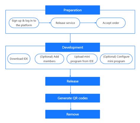 Mini Program Development Platform.